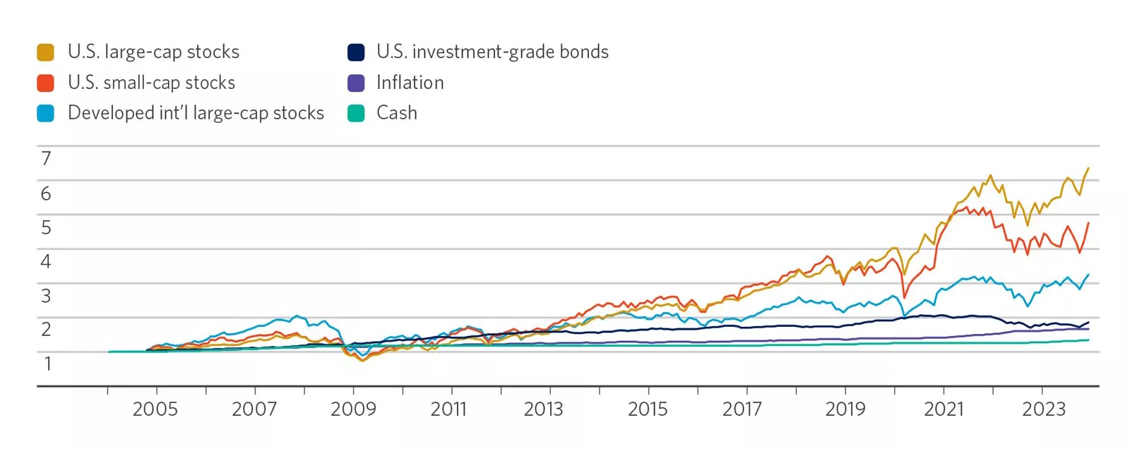 Chart showing long term value