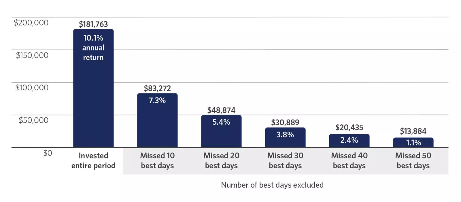 chart showing missing the best days