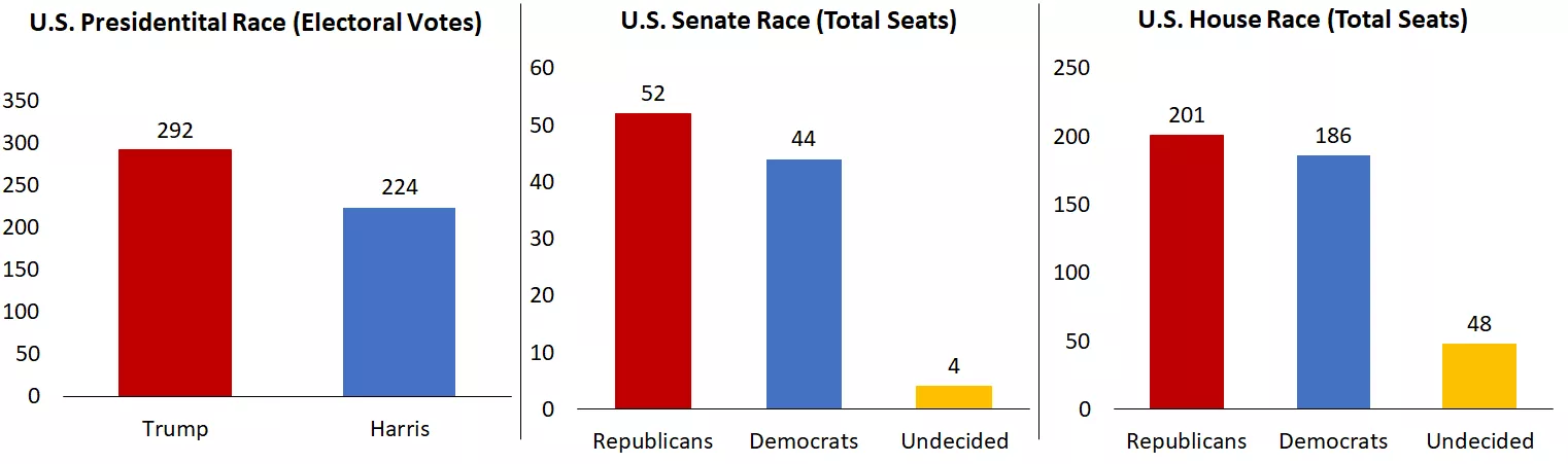This chart shows polling for U.S. presidency, Senate and House of Representatives.