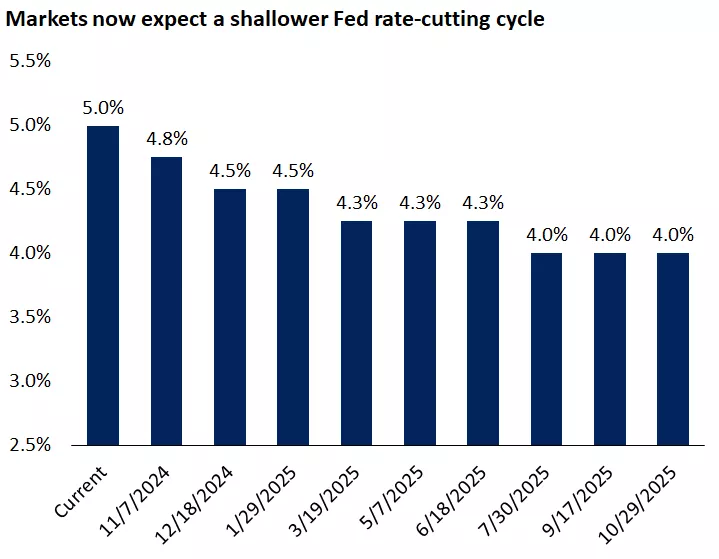 This chart shows the implied Fed policy rate over the next year