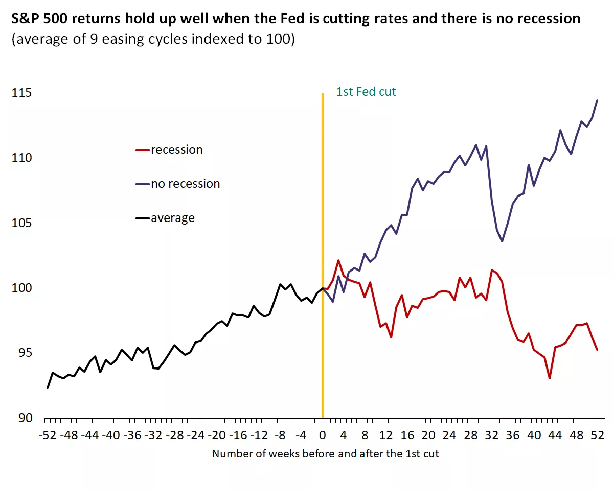 The graph shows the path of the S&P 500 after the first rate cut of the past nine easing cycles