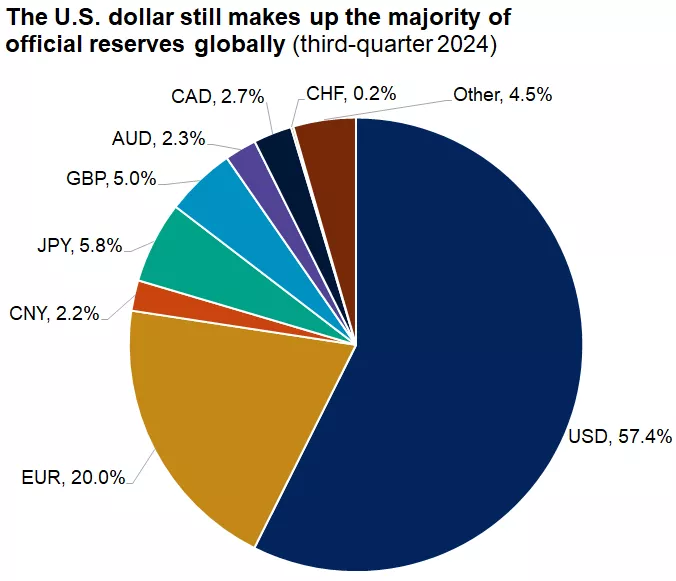  World currency pie chart
