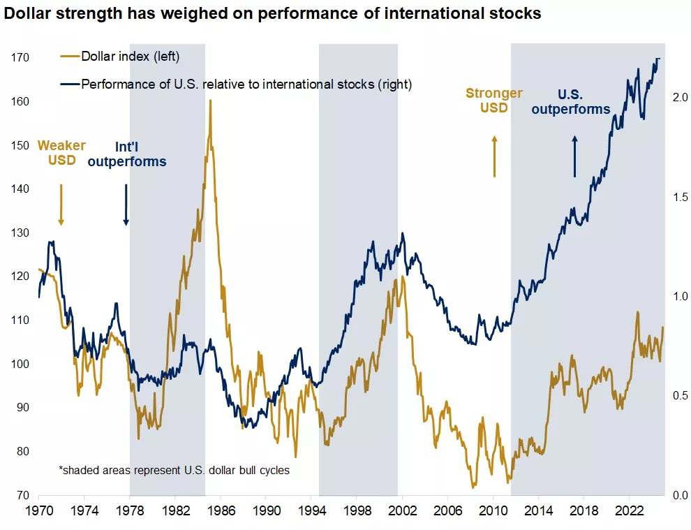  The dollar and international stock performance
