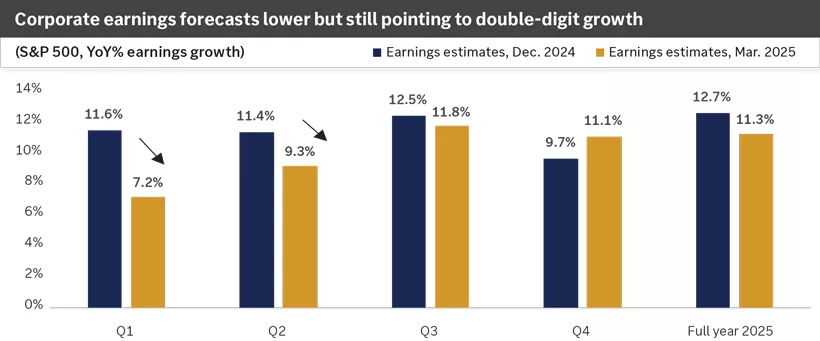 Corporate earnings forecast lower