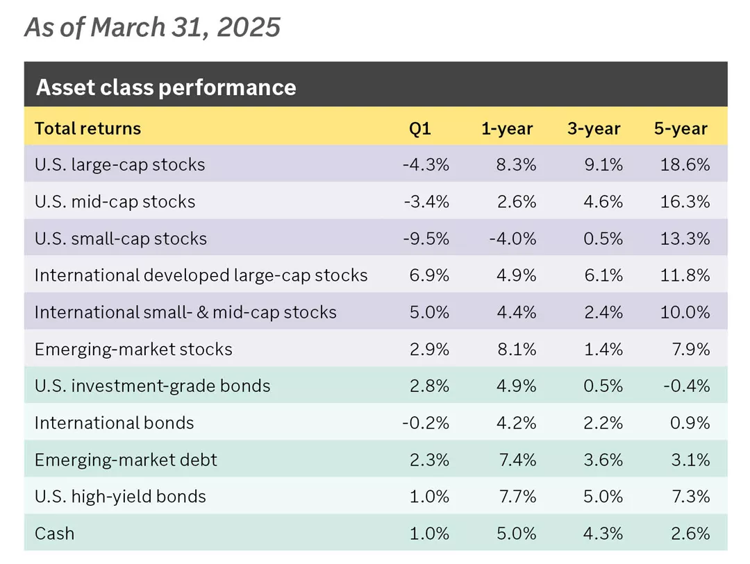 Asset class performance